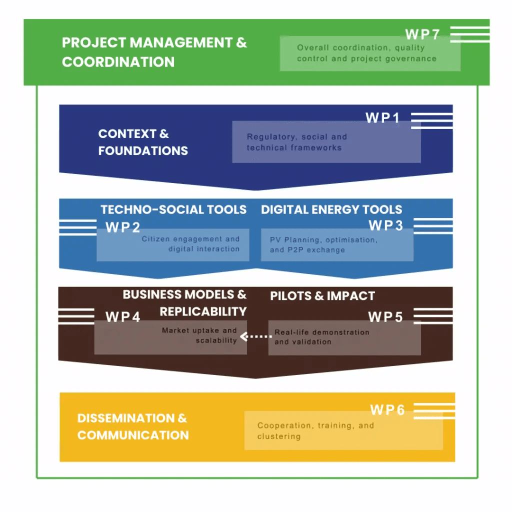 SOCIAREM consortium map
